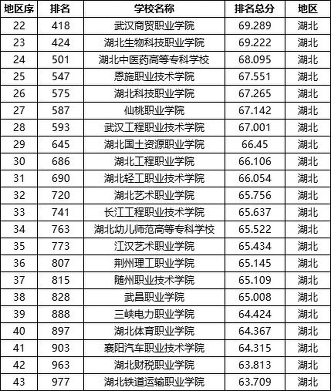 湖北省专科院校(湖北前十名职业学校)-图1