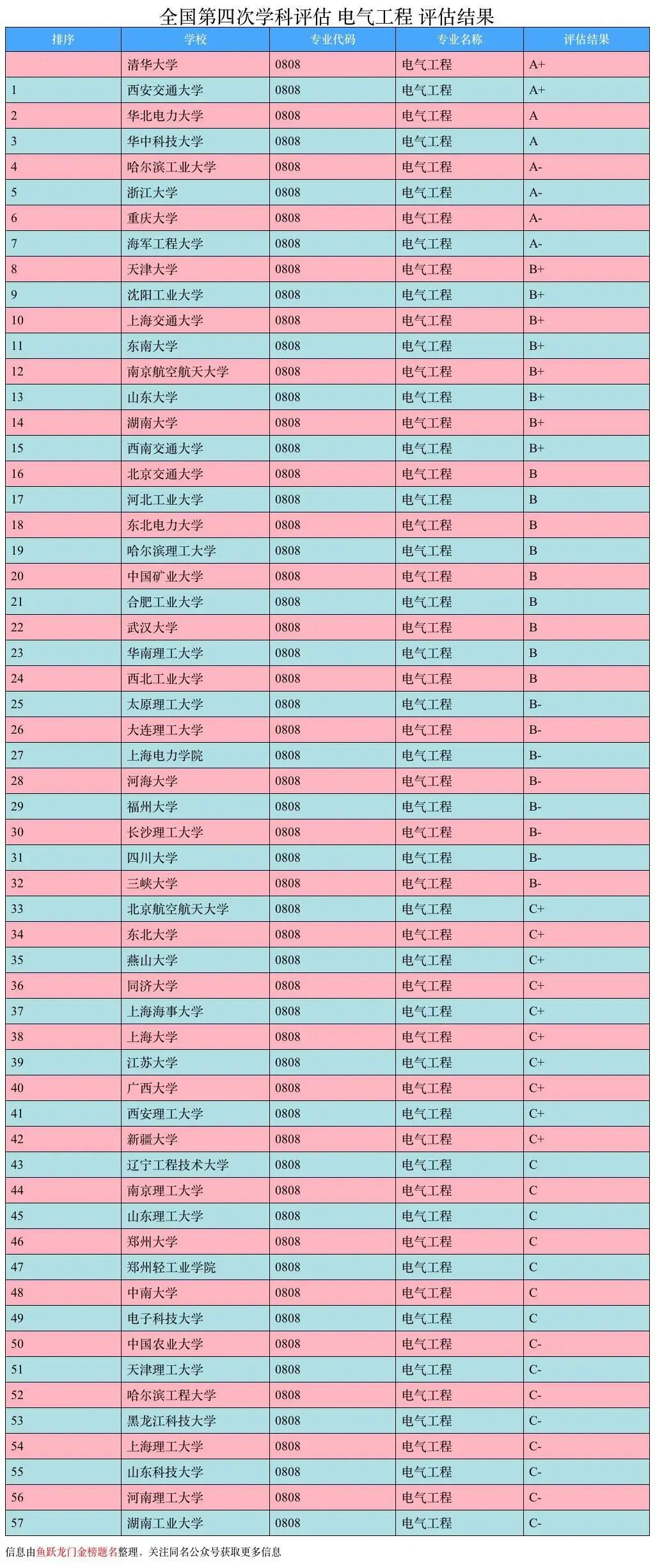 电气工程及其自动化大学排名(电气工程专业大学有哪些优势)-图1