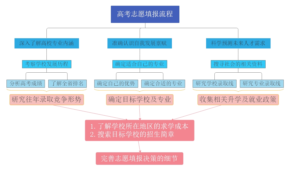 征集志愿怎么填报(征集志愿最简单三个步骤)-图1