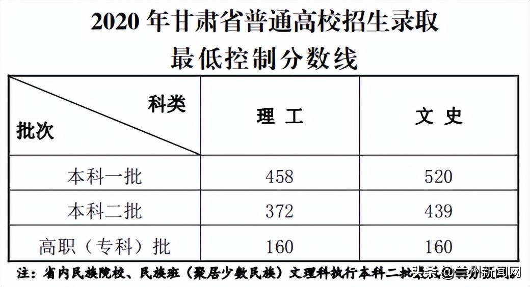 甘肃高考分数线(甘肃500分能上什么大学)-图1