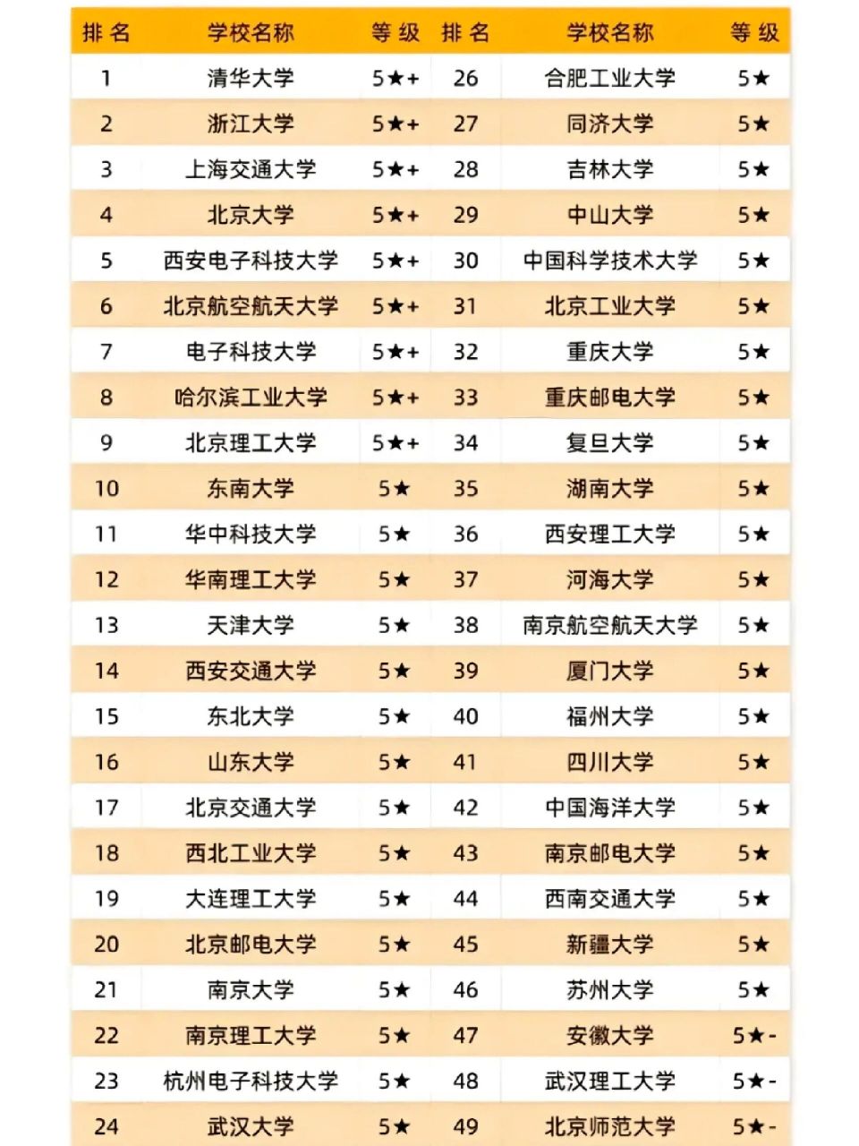 计算机专业大学排名(计算机100强学校)-图1