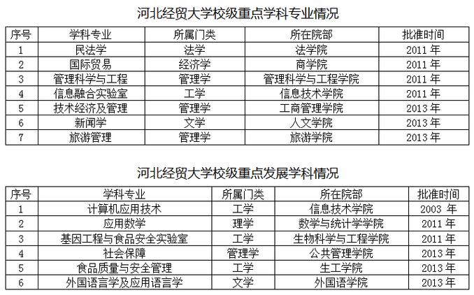 河北经贸大学是一本还是二本(河北经贸大学什么档次)-图1