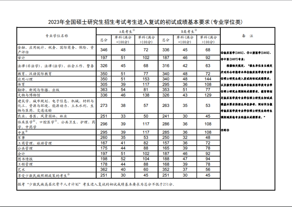 国家线2023(2023年研究生考试时间)-图1