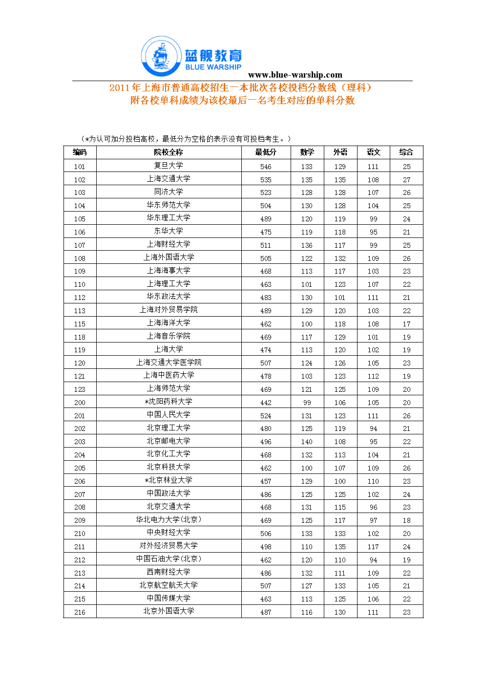 上海一本分数线(上海2023年一本线)-图1