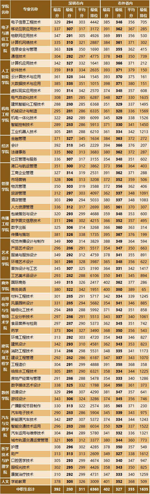 深圳职业技术学院录取分数线(招生计划一览表)-图1