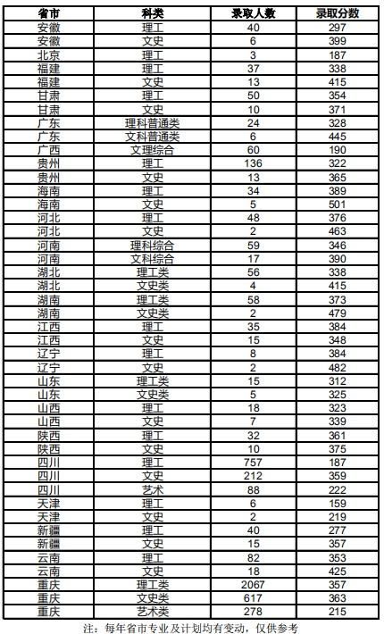 重庆电子工程职业学院录取分数线(重庆公办职高前十名学校)-图1