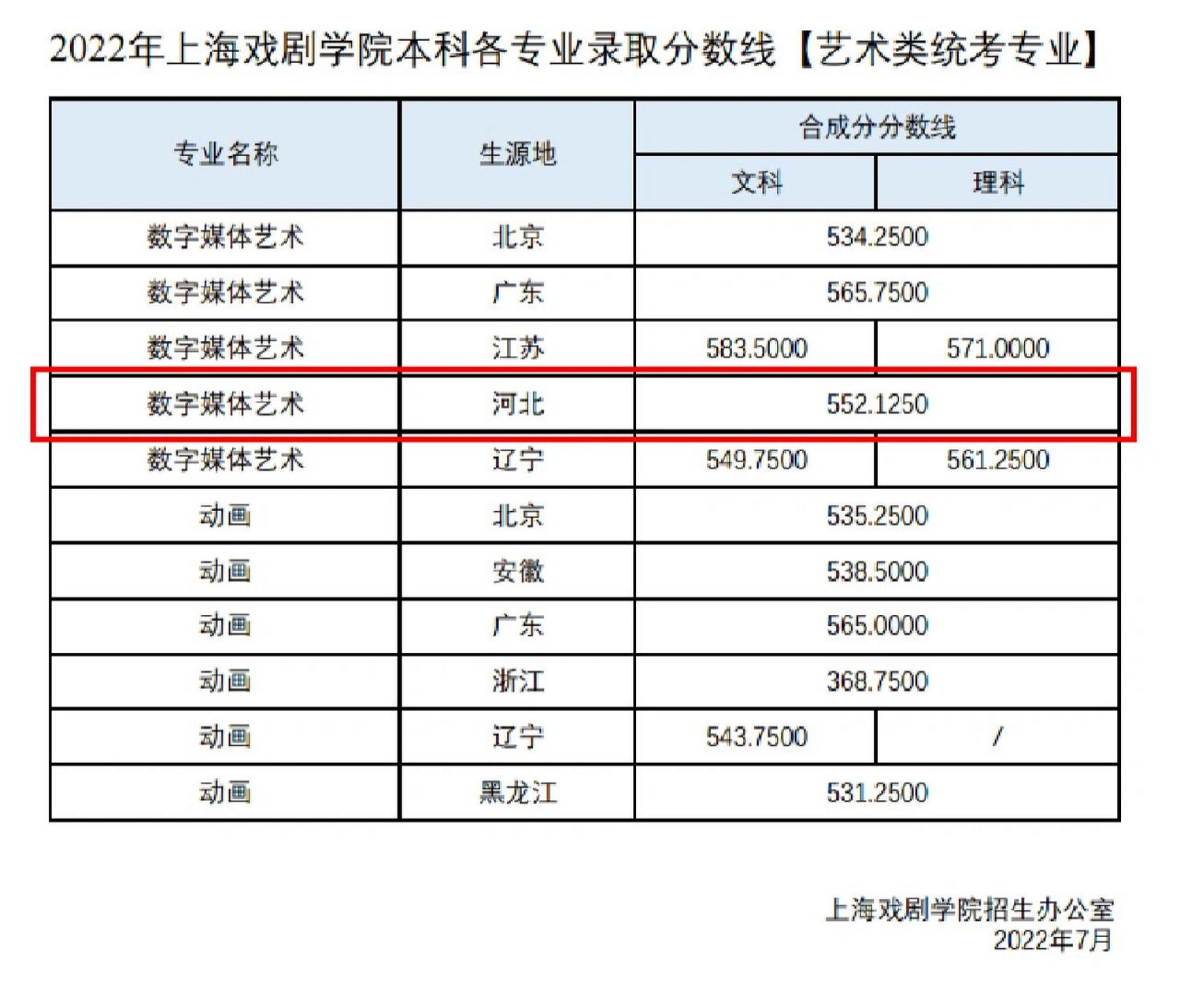 上海戏剧学院录取分数线(艺考咨询)-图1