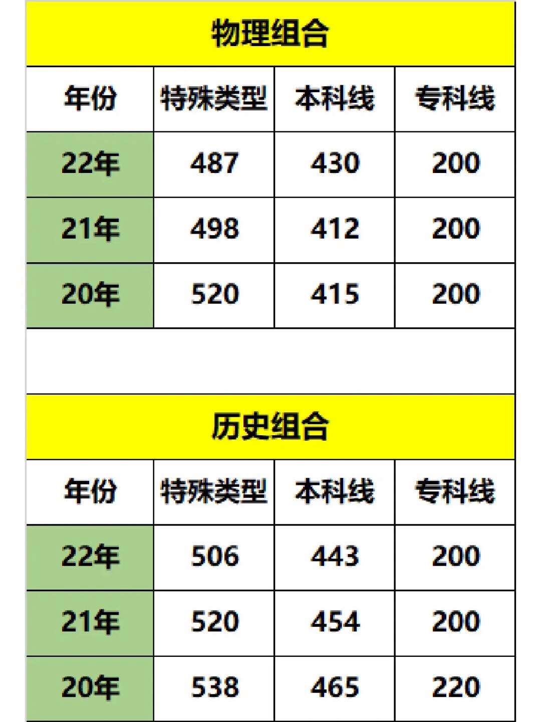 特殊类型资格线是不是重本线(特控线与一本线的区别)-图1