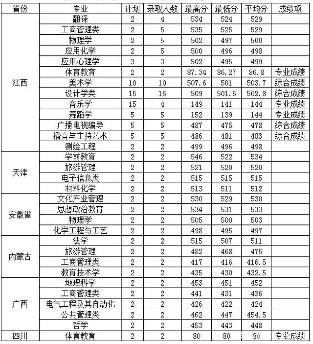 宝鸡文理学院分数线(调剂到宝鸡文理去不去)-图1