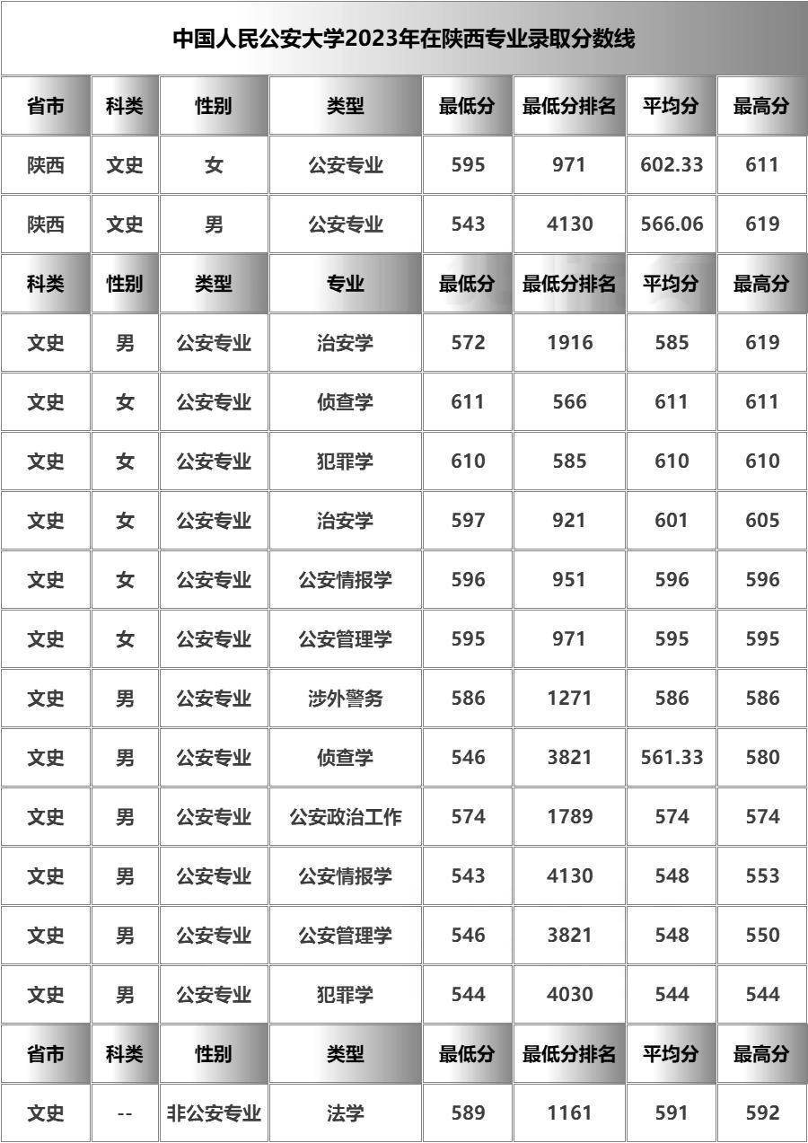 陕西警官职业学院分数线(陕警院2024预估分数线)-图1