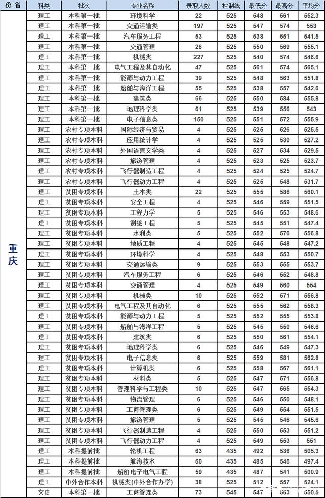 重庆交通大学录取分数线(铁路最好的5个专业学校)-图1