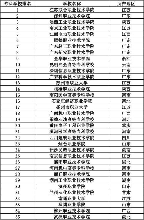 专科学校排名2013(最新全国专科院校排名)-图1