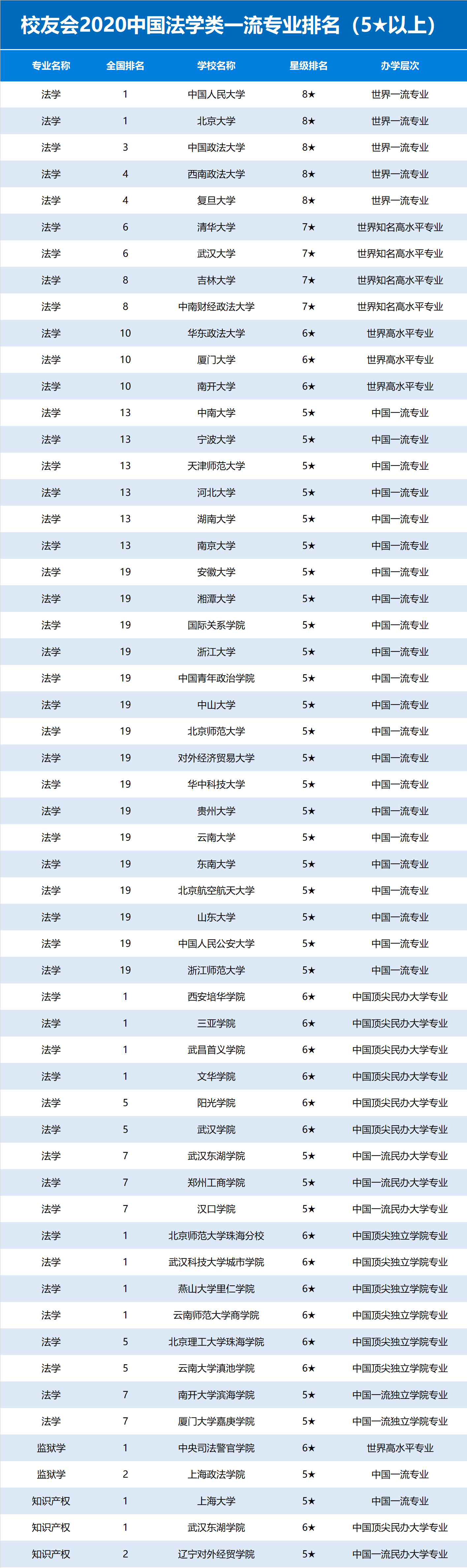 中国法学专业排名(法学最好50所大学)-图1