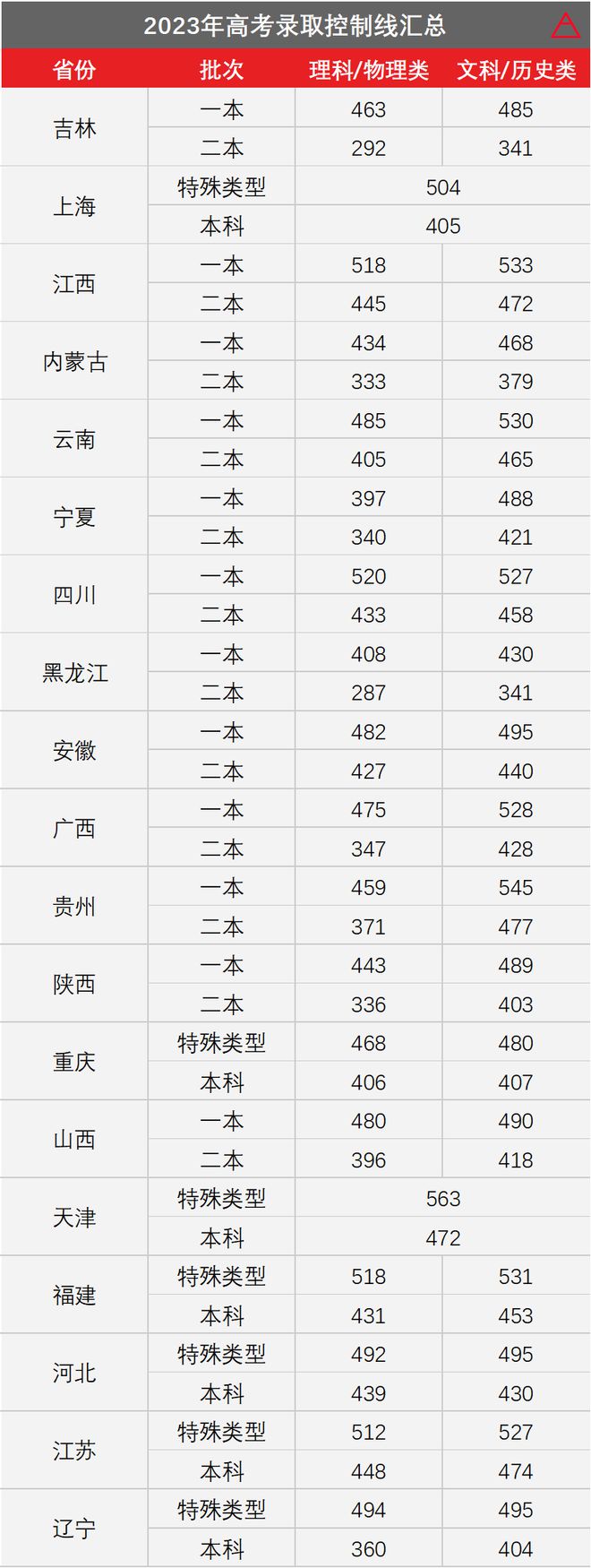 各省高考分数线汇总(高考最难的三个省份)-图1