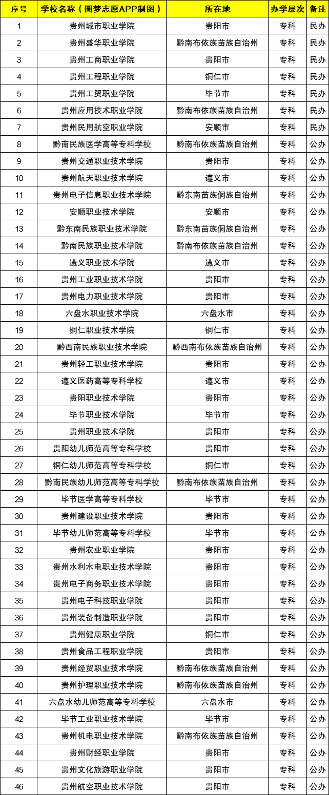 贵州专科学校有哪些(贵州大专学校推荐)-图1