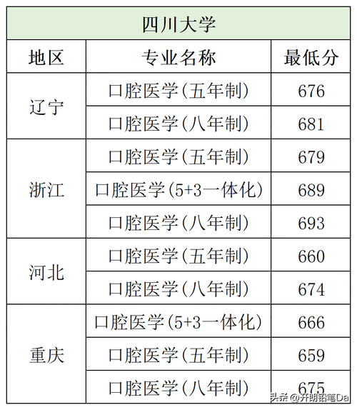 口腔医学专业排名(口腔考研最容易考上的学校)-图1