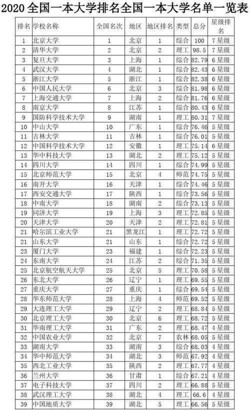 一本院校排名(普通一本大学名单)-图1