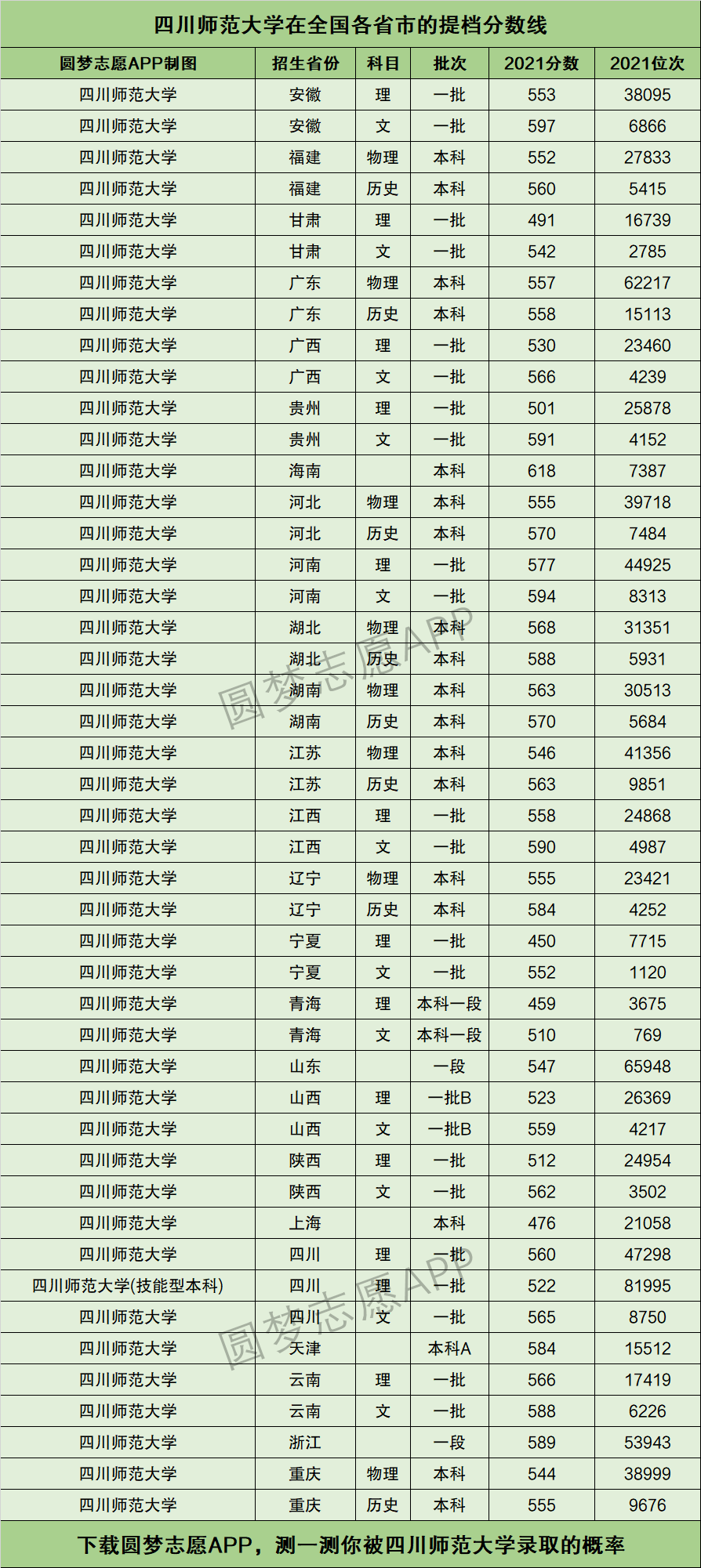 500分能上四川师范大学吗-图1