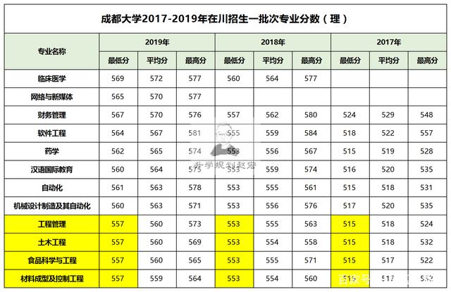 成都大学录取分数线(二本线最低的公办大学)-图1