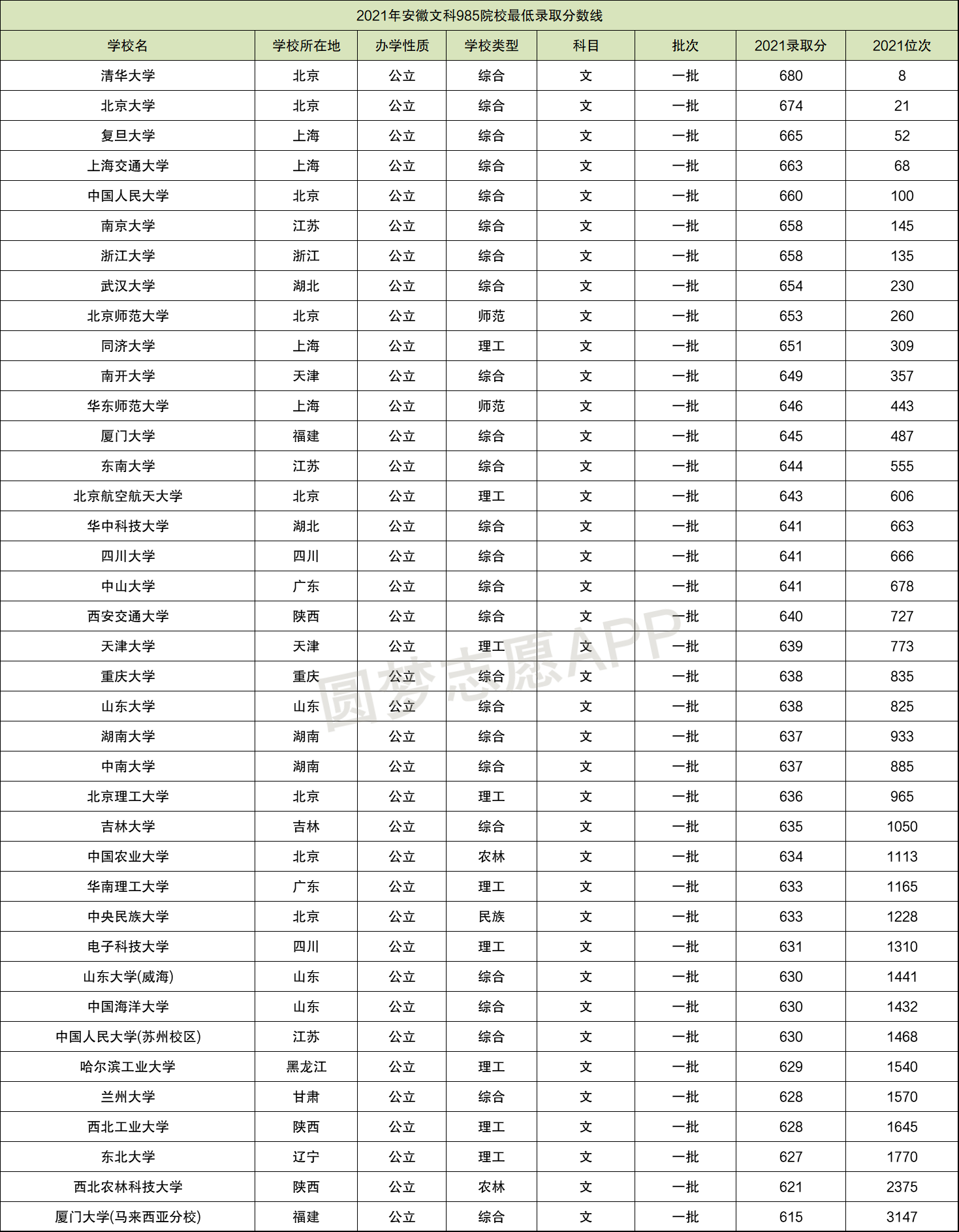 985分数线2022最低分数多少(590分左右的985大学)-图1