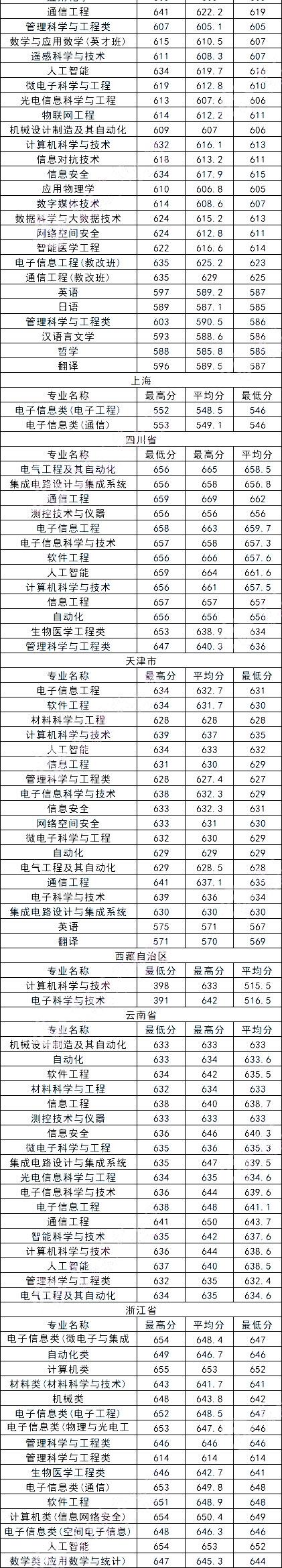 西安电子科技大学录取分数线(西安电子科技大学是985还是211大学)-图1