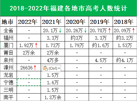 福建高考人数(福建高考难度大吗)-图1