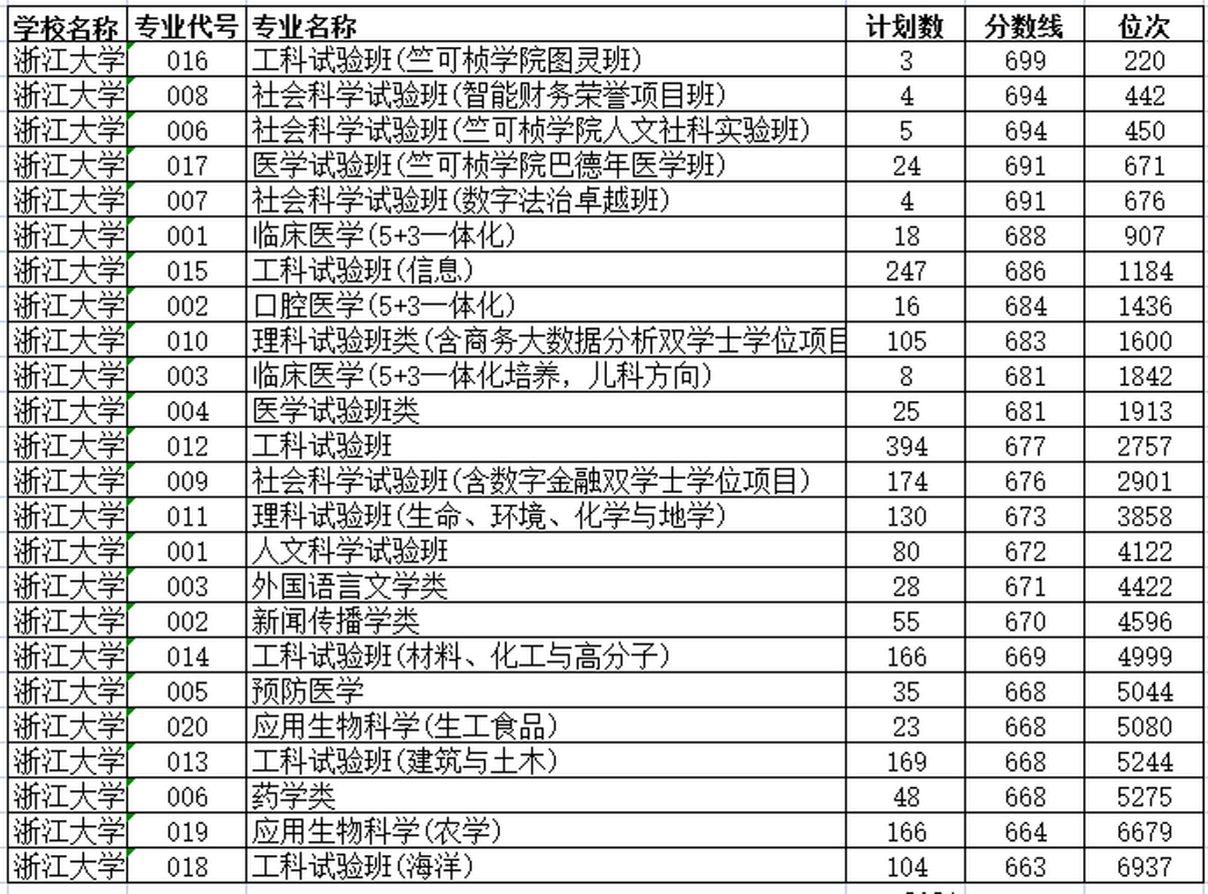 浙大录取分数线(浙江省650分能上浙大吗)-图1