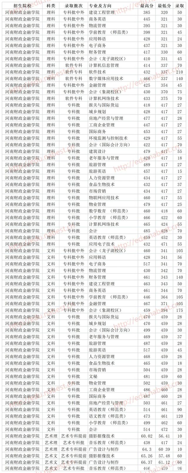 河南专科分数线(自考大专报名官网入口)-图1