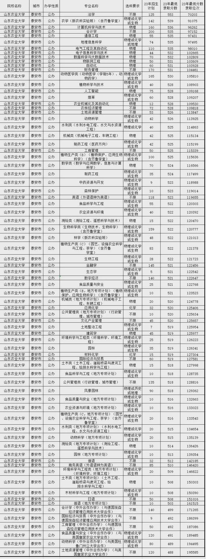 山东最低分的本科学校(山东最容易考研的大学)-图1