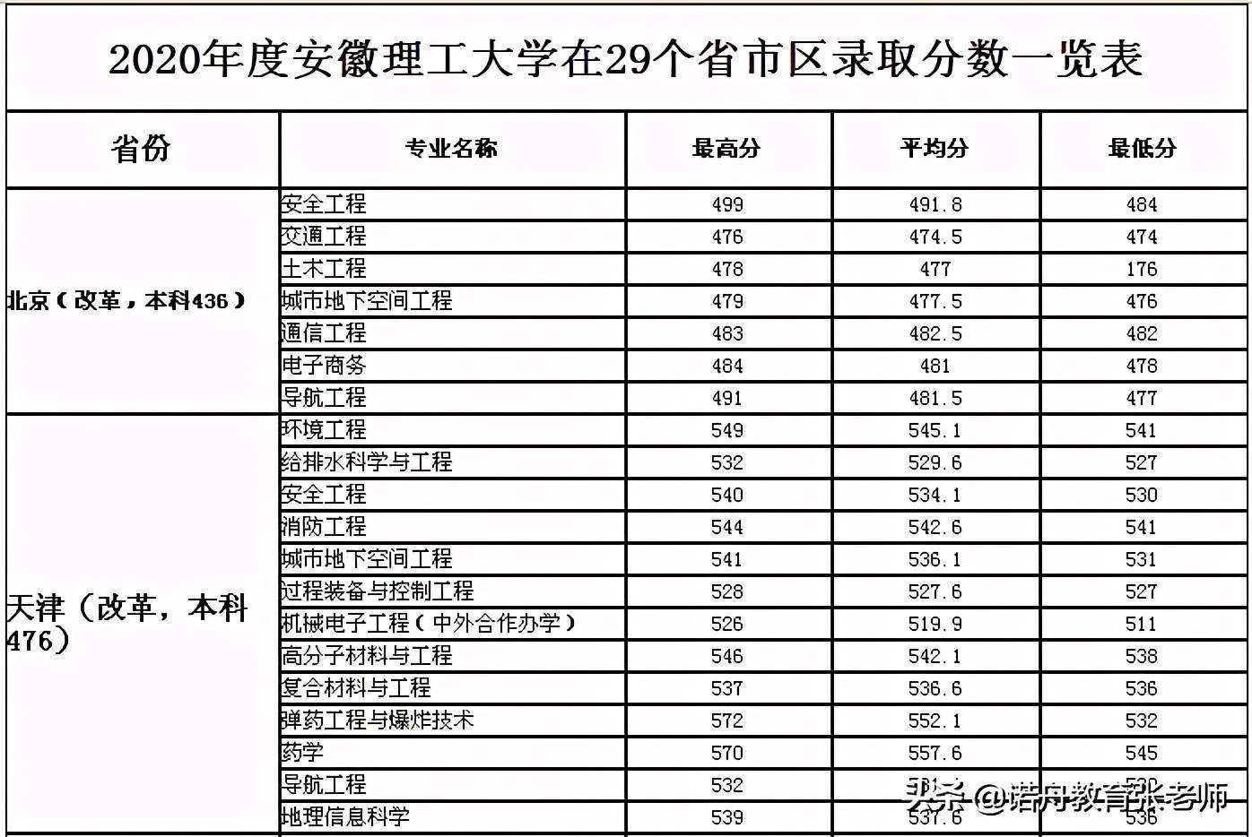 安徽理工大学录取分数线(安徽理工大学是什么档次)-图1