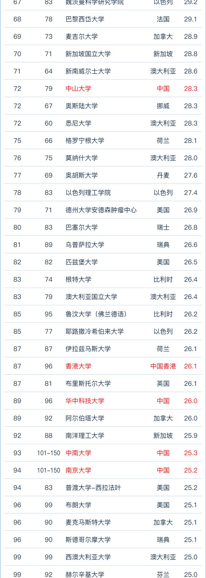 软科大学排名(2024年中国软科排行榜)-图1