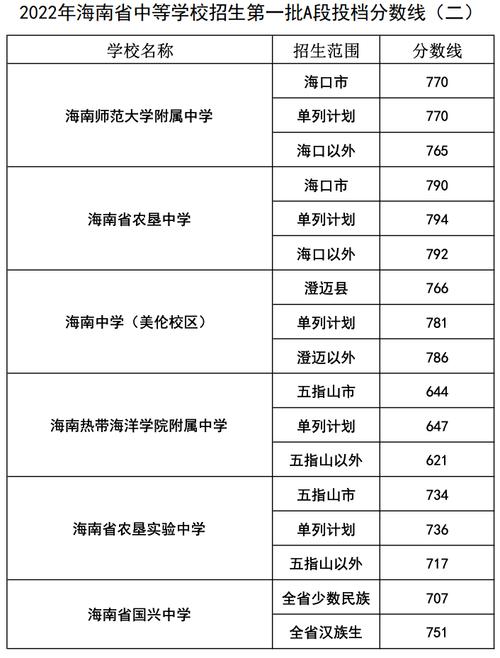 海南省高考分数线(海南考生多少分能上二本)-图1