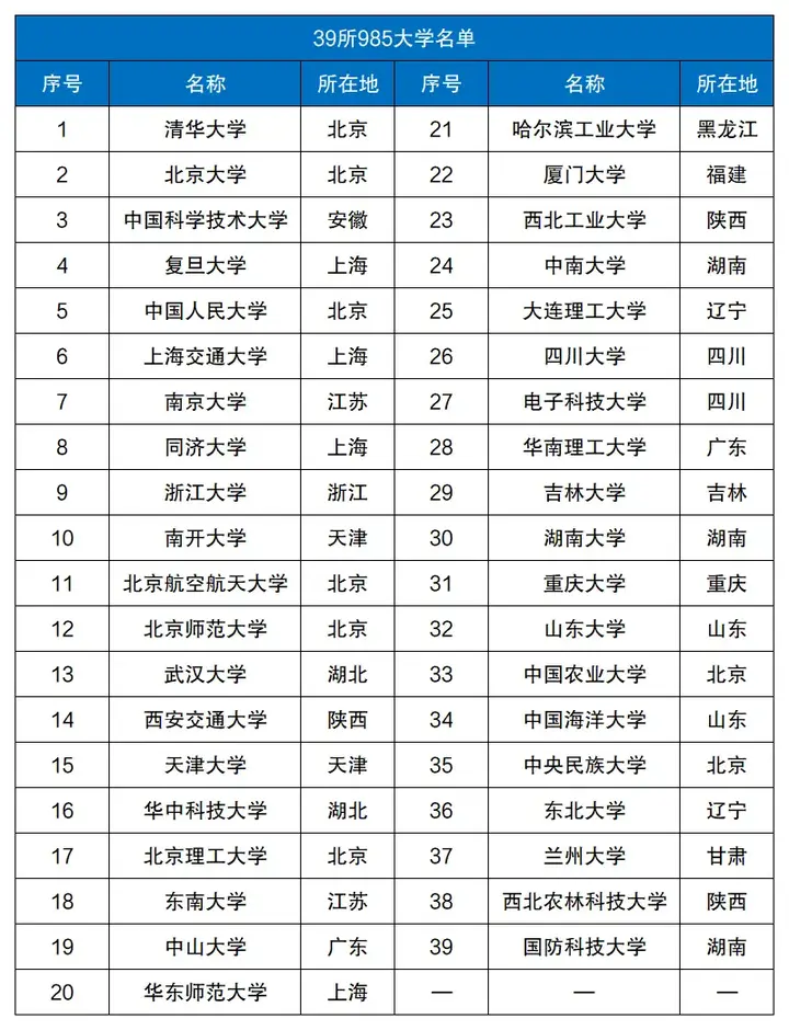 全国211大学名单(211一共多少所大学)-图1