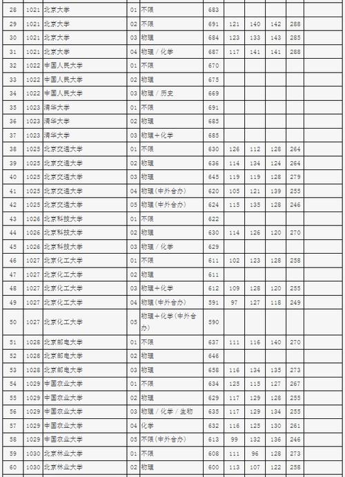 北京二本录取分数线(北京二本有哪些)-图1