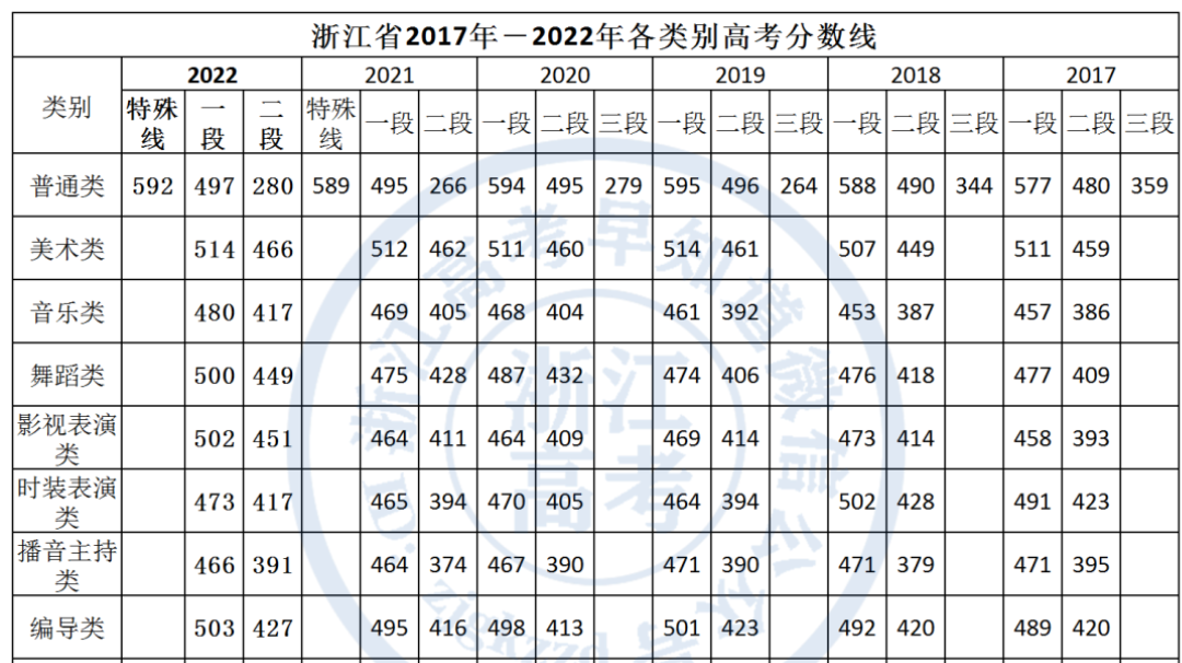 浙江省历年高考分数线(浙江历年本科线)-图1