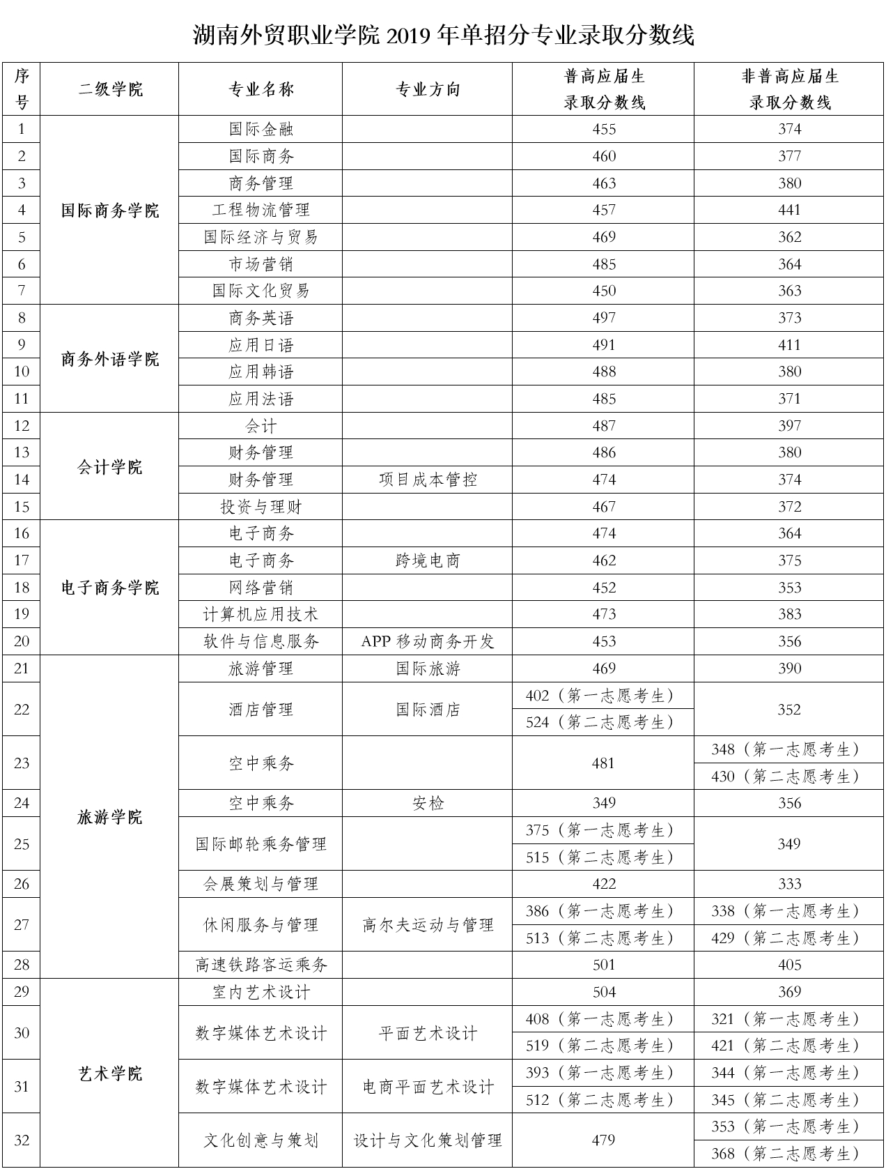 湖南外贸职业学院分数线(广东省电子职业技术学校招生简章)-图1