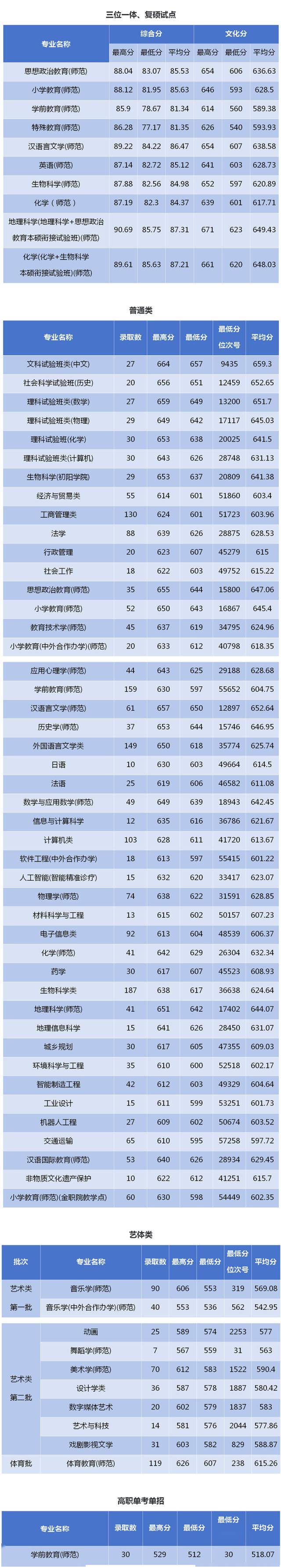 浙江专科分数线(专升本可以报考哪些大学)-图1