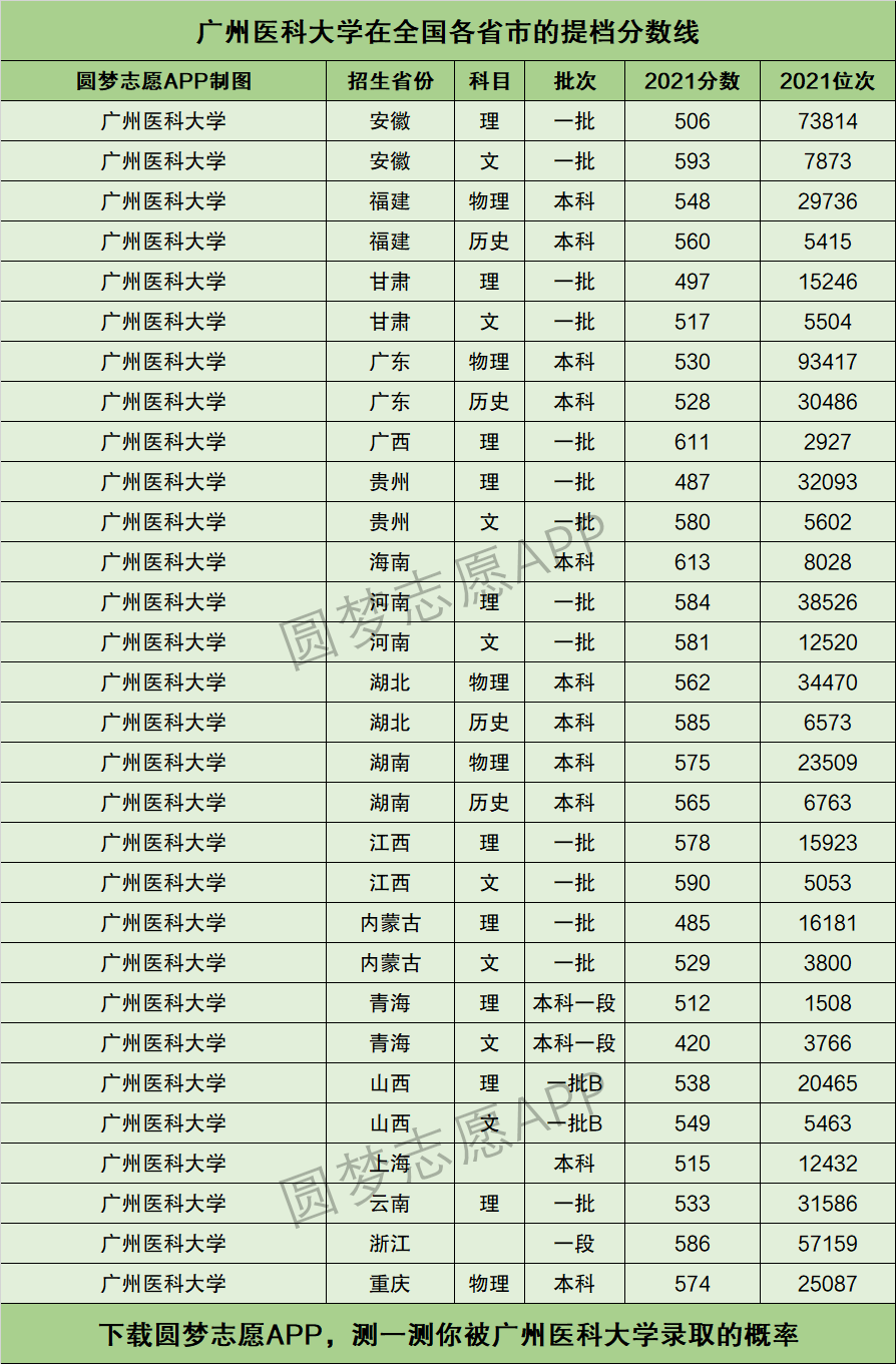 广州医科大学分数线(广东最好的3所医科大学)-图1