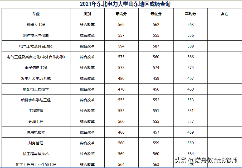 东北电力大学录取分数线(全国最牛三所电力大学)-图1