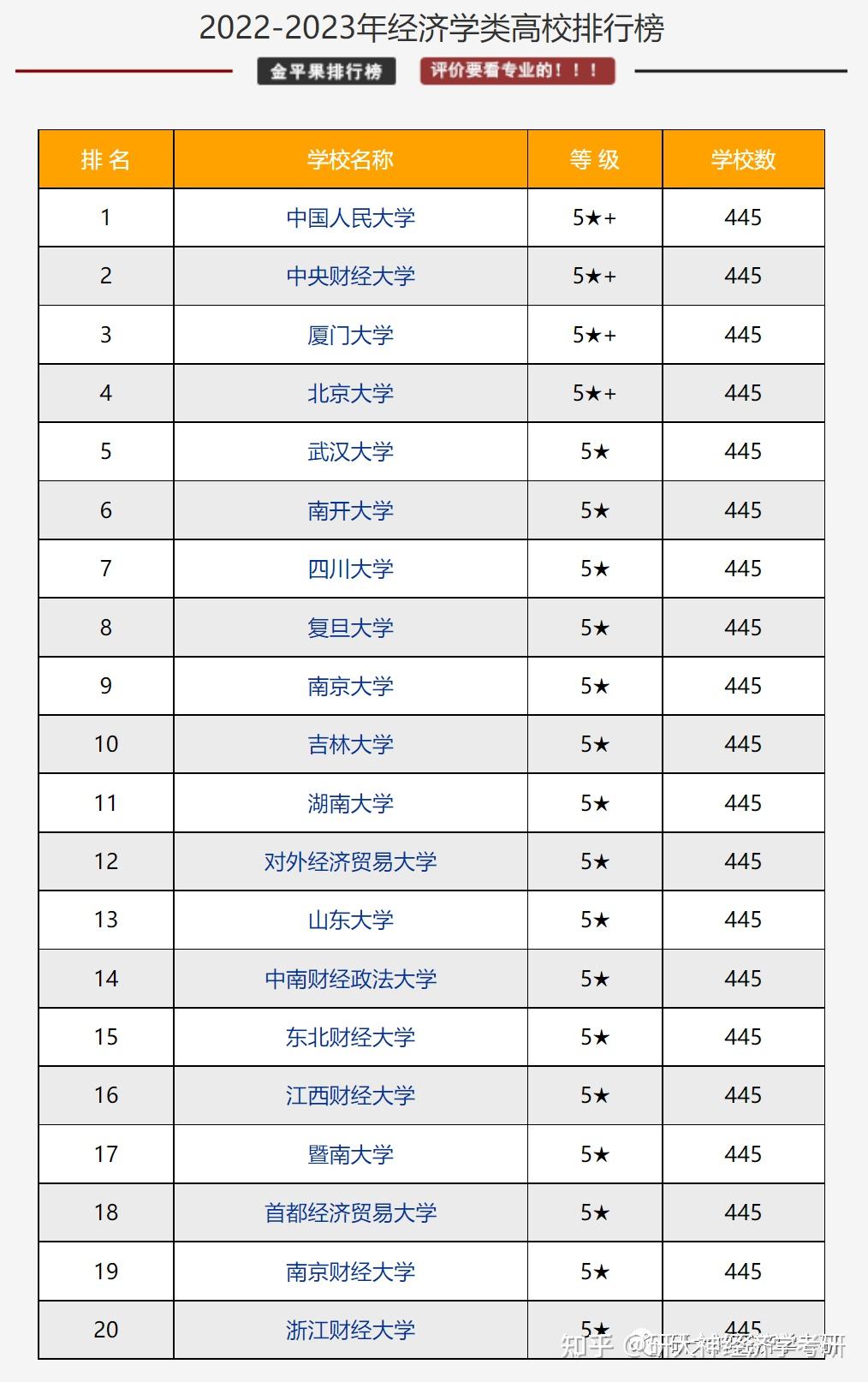 经济类专业大学排名(学经济的找什么工作)-图1