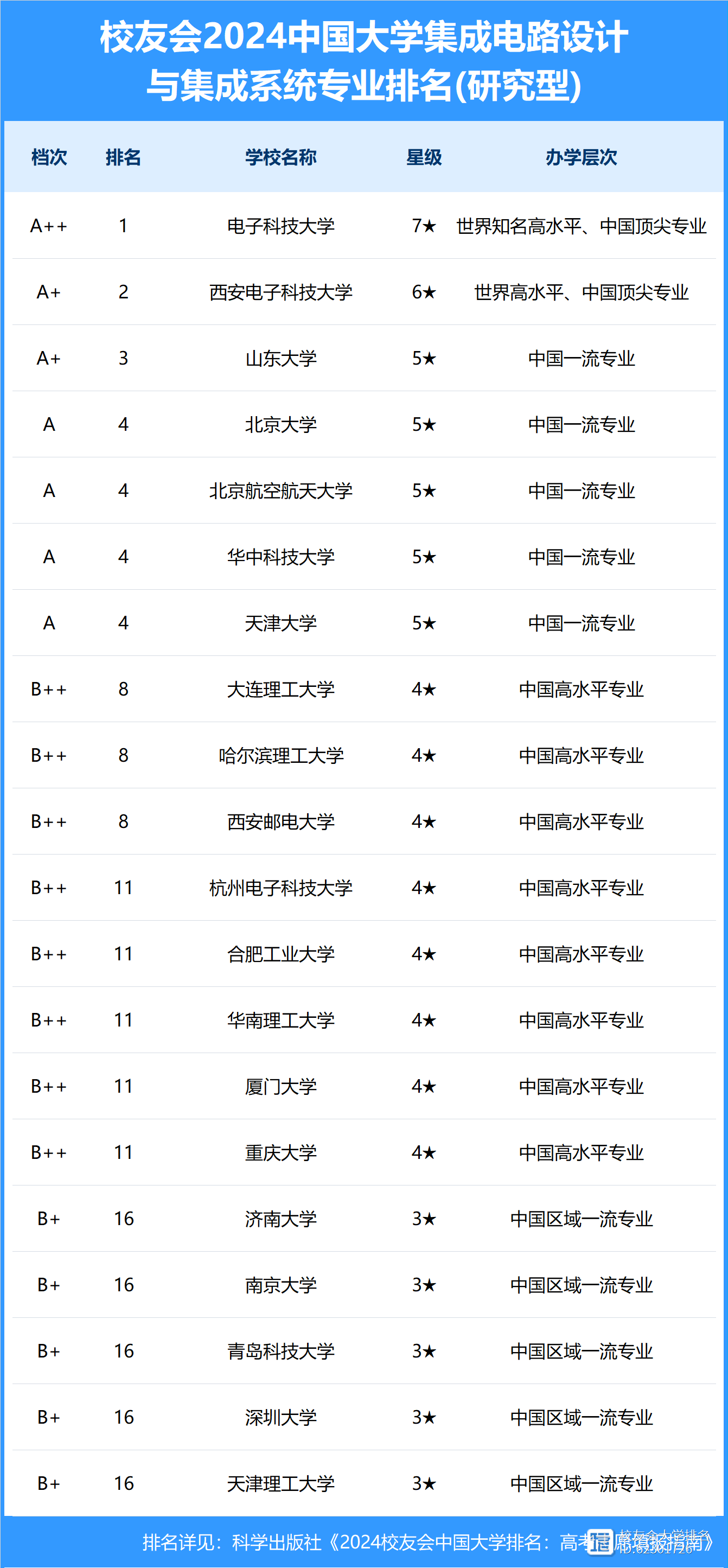 集成电路设计与集成系统大学排名(张雪峰讲集成电路专业)-图1