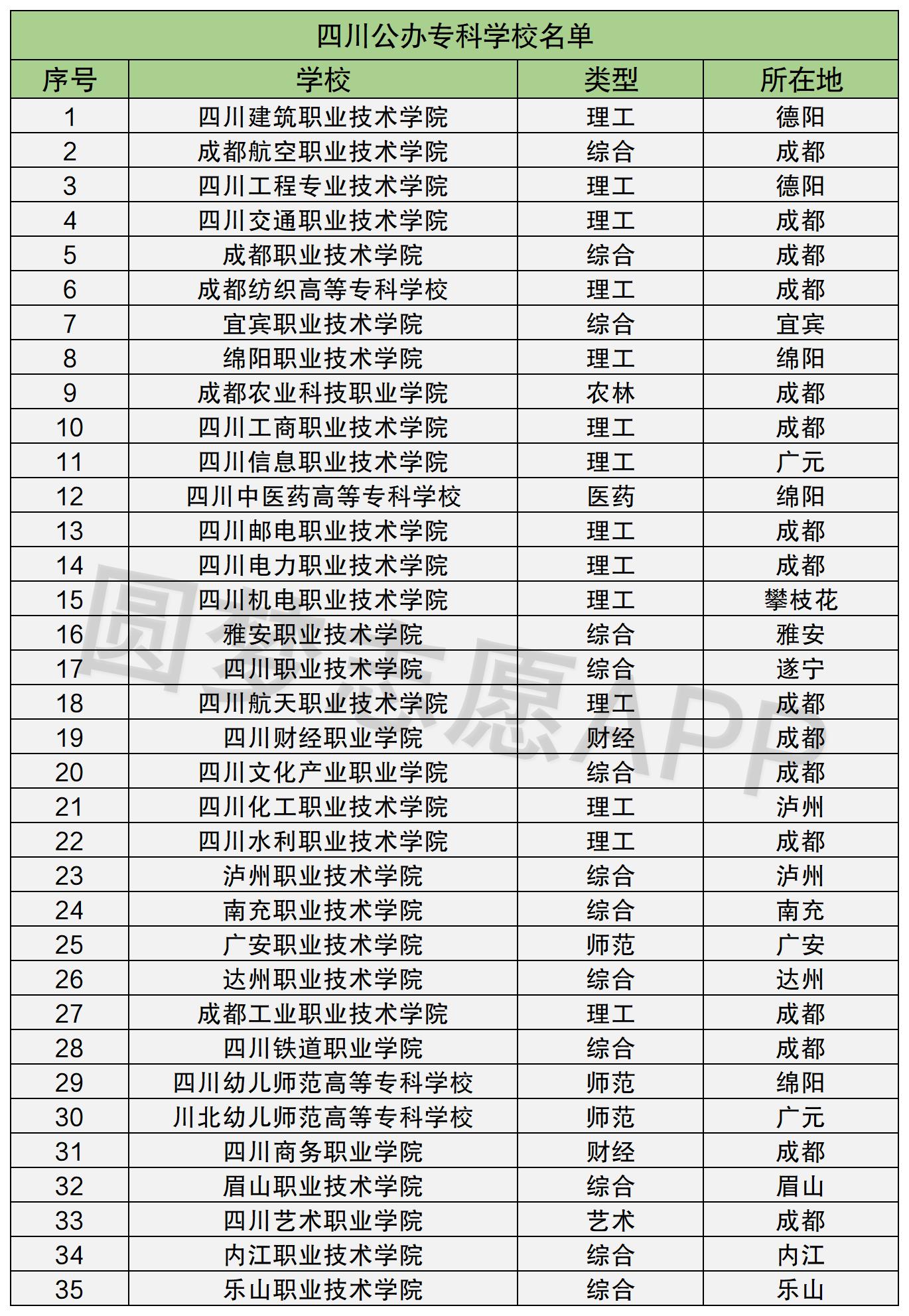 成都有哪些专科大学(成都职业学校哪所好)-图1