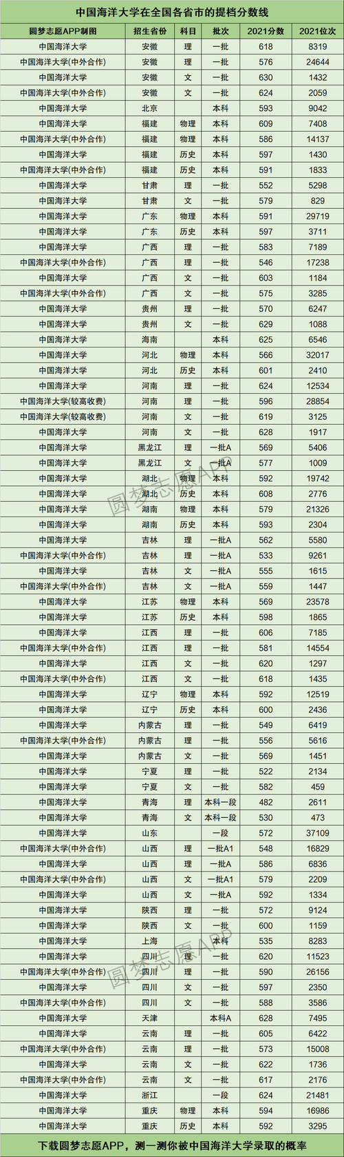 中国海洋大学录取分数线(中国海洋大学好找工作吗)-图1