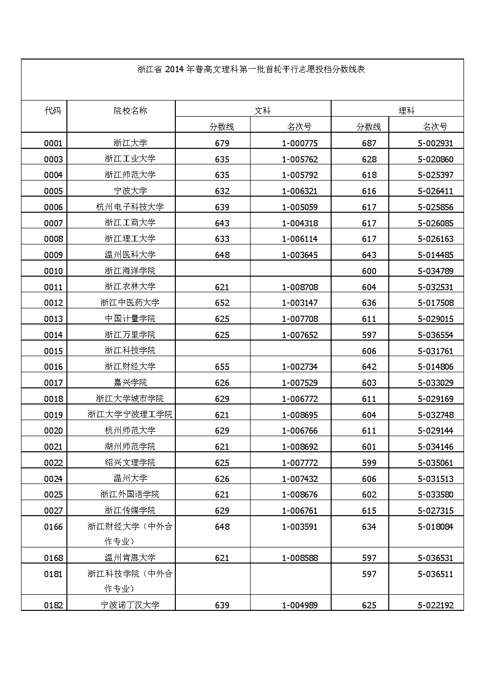 浙江一本分数线(浙江省570分能上一本吗)-图1