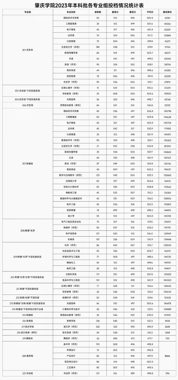 肇庆学院分数线(广东最低分的公办二本大学)-图1