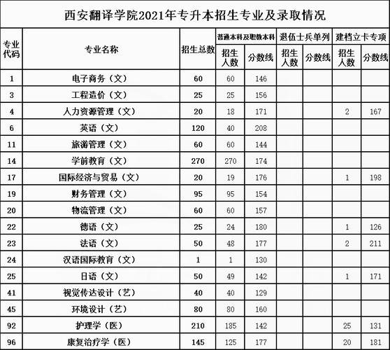 西安翻译学院分数线(2023年录取分数线是多少分)-图1