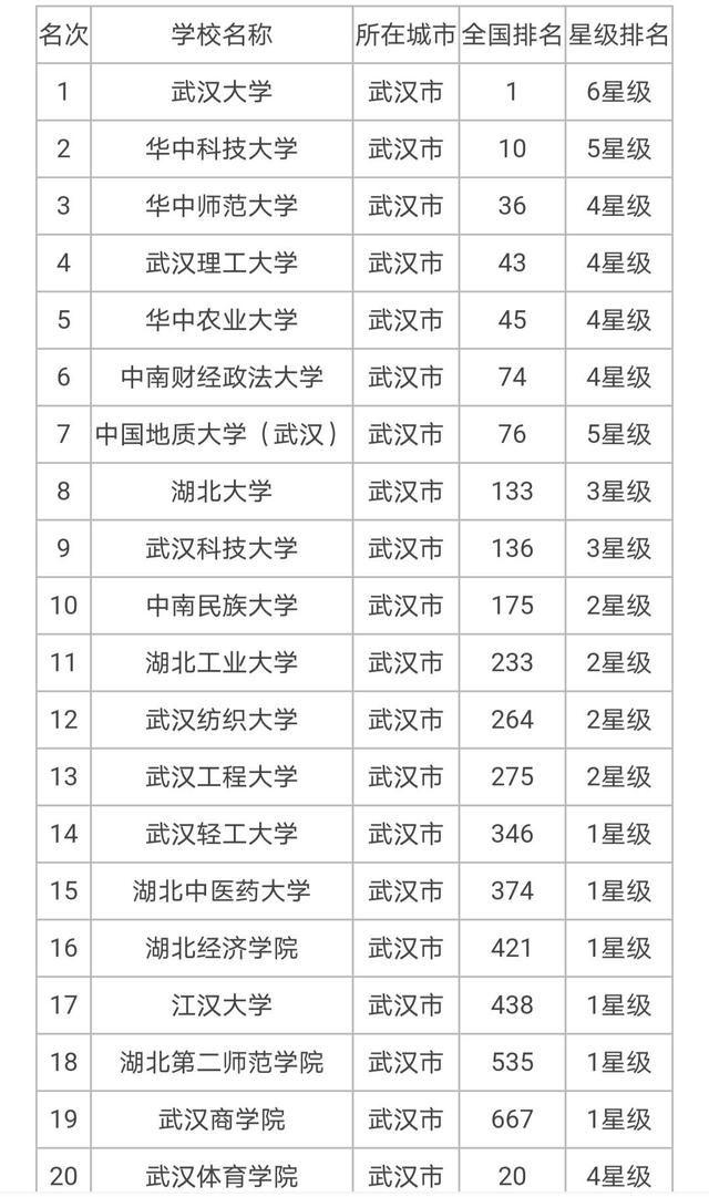 武汉有哪些大学(武汉所有大学名单一览表)-图1