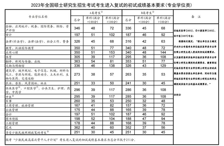 考研分数线(2024研究生分数线)-图1