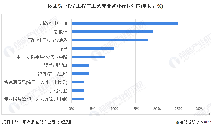 化学工程与工艺就业方向及前景(化学最吃香的十大专业)-图1