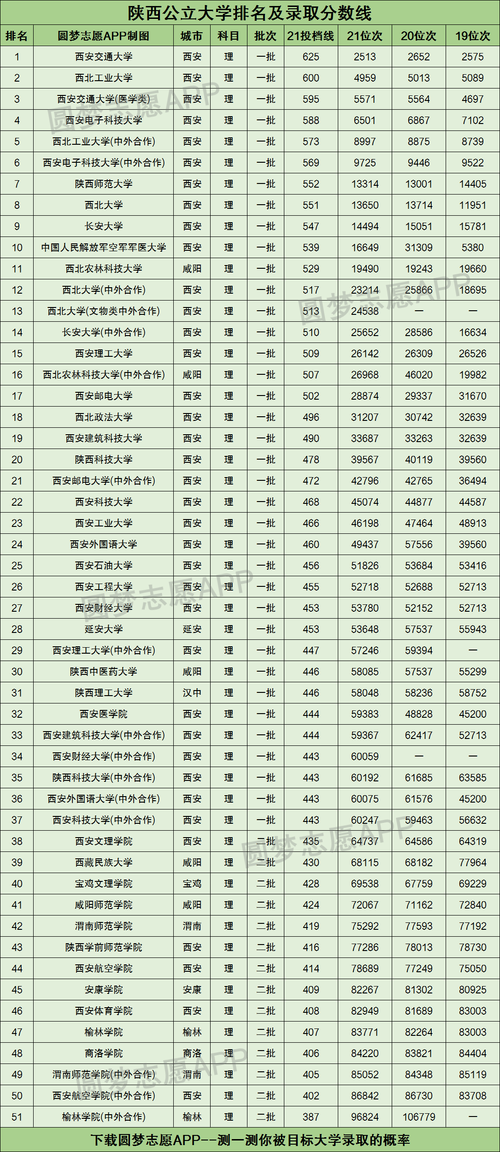 陕西省大学排名(西安最好15所一本大学)-图1